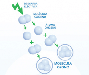 como funciona el purificador de ozono